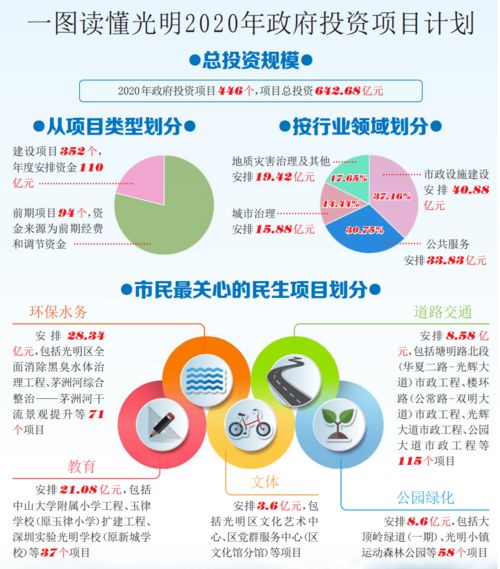 光明腾飞蓝图初显 640亿大手笔聚焦446个项目，教育板块迎21亿新机遇
