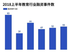 教育投资热 半年342起融资背后，腾讯成暗中最大的“捕食者”